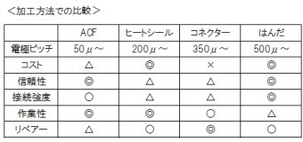 加工方法比較表